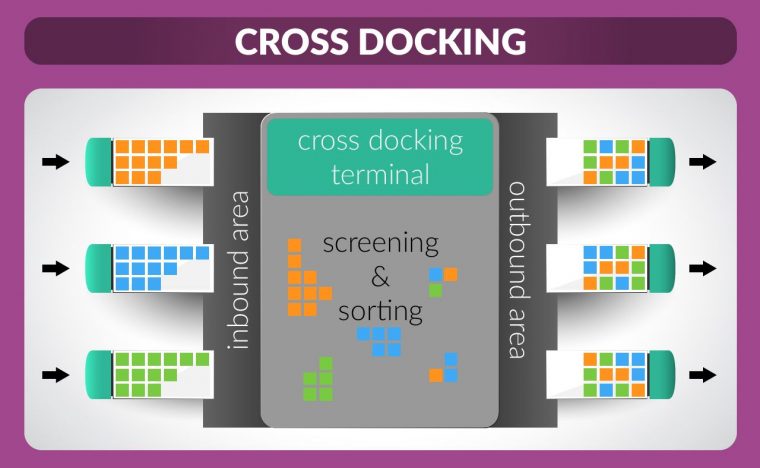 What is Cross-Docking for Ecommerce?