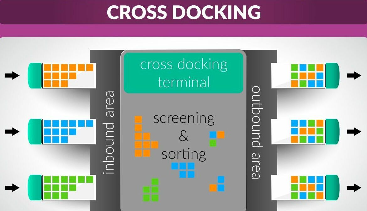 When Should Cross-Docking be Used?