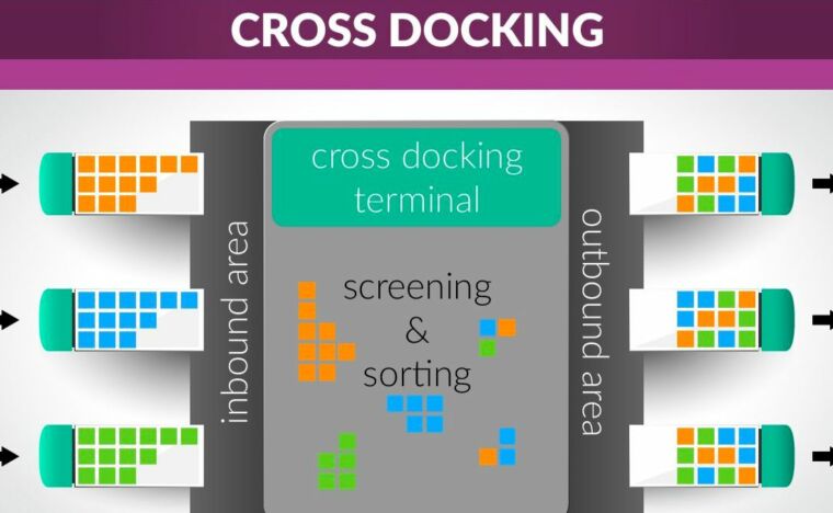 When Should Cross-Docking be Used?